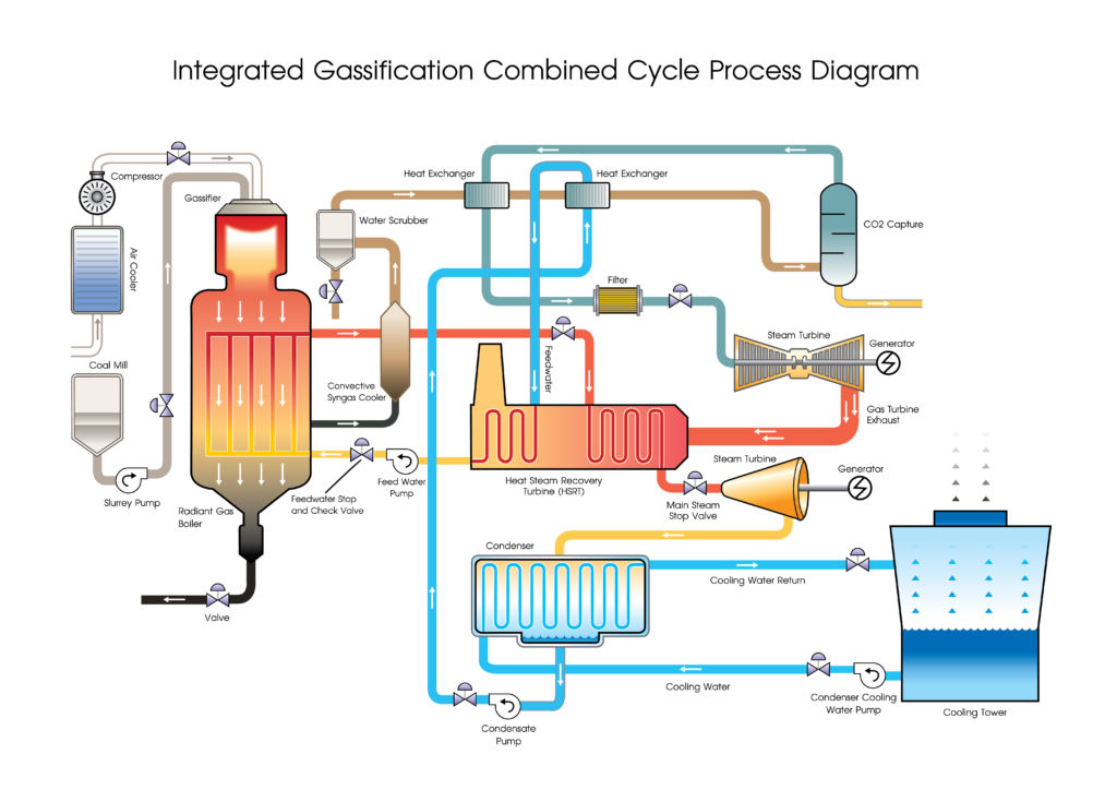 Gas Plant Process Flow Diagram